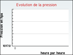 Evolution de la pression de la ville Pont-d'Hry